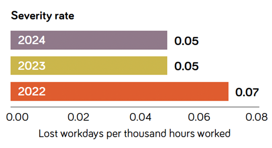 Severity rate. Lost workdays per thousand hours worked. 2024 0.05. 2023 0.05. 2022 o.o7.