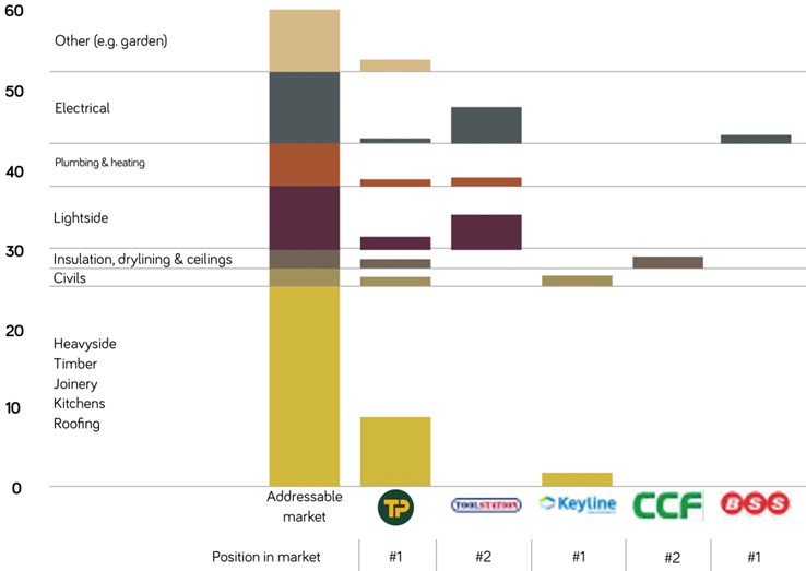 Our market Travis Perkins