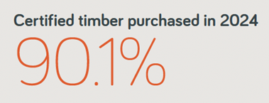 Certified timber purchased in 2024 = 90.1%