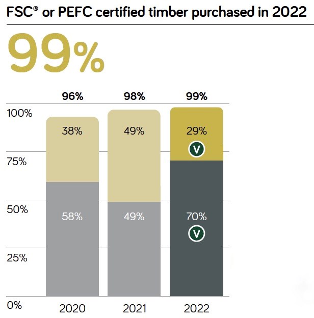 Timber purchased in 2022