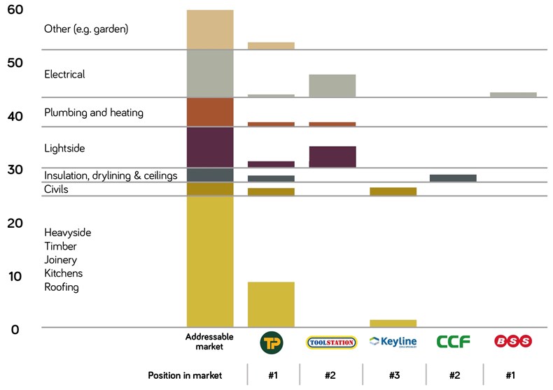 Market size by business unit