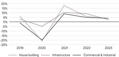 Construction output forecast: new work