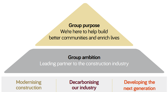 Group Purpose & Ambition