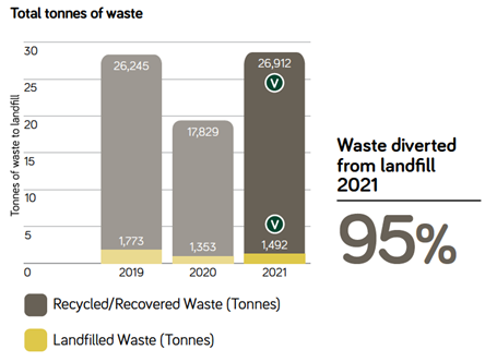 Total tonnes of waste