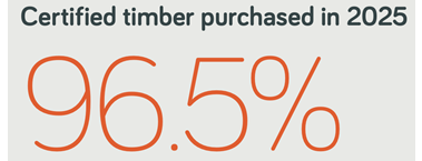 Certified timber purchased in 2024 = 90.1%