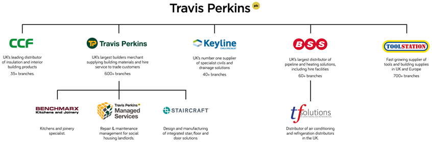 Travis Perkins plc